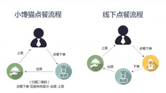 點(diǎn)菜系統(tǒng)小饞貓 引領(lǐng)智慧餐飲新潮流的無線點(diǎn)菜神器
